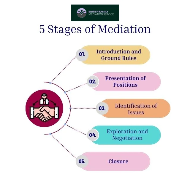What Happens During an Online Mediation Appointment Nottinghamshire?